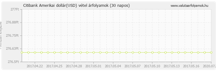 Amerikai dollár (USD) - Citibank deviza vétel 30 napos