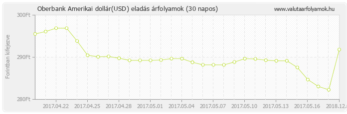 Amerikai dollár (USD) - Oberbank valuta eladás 30 napos