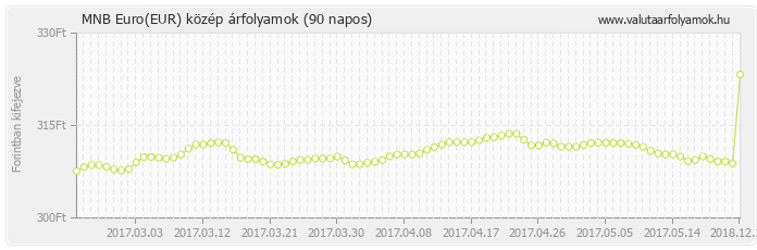 Euro (EUR) - MNB deviza közép 90 napos