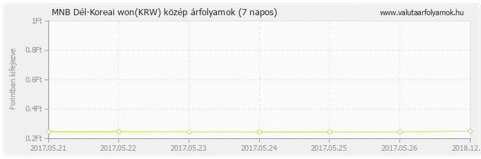 Dél-Koreai won (KRW) - MNB deviza közép 7 napos