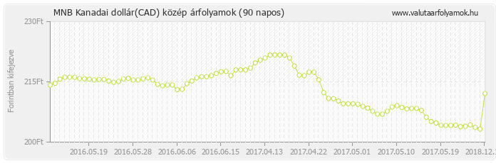 Kanadai dollár (CAD) - MNB deviza közép 90 napos