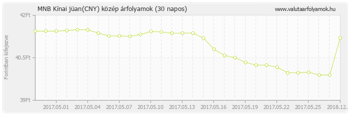 Kínai jüan (CNY) - MNB deviza közép 30 napos