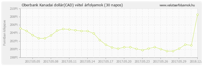 Kanadai dollár (CAD) - Oberbank valuta vétel 30 napos