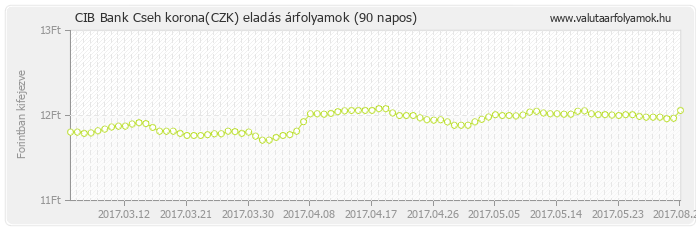 Cseh korona (CZK) - CIB Bank deviza eladás 90 napos