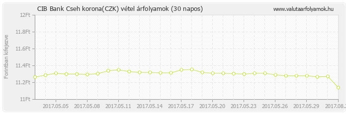 Cseh korona (CZK) - CIB Bank valuta vétel 30 napos