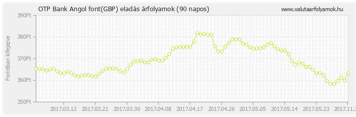 Angol font (GBP) - OTP Bank valuta eladás 90 napos