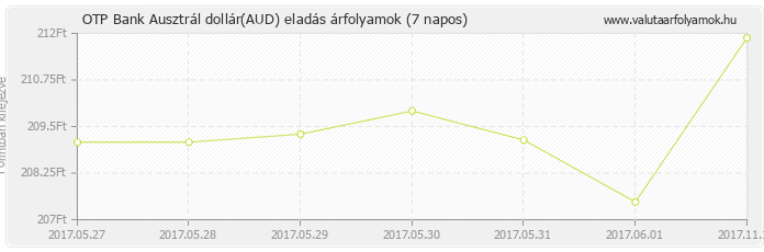 Ausztrál dollár (AUD) - OTP Bank deviza eladás 7 napos