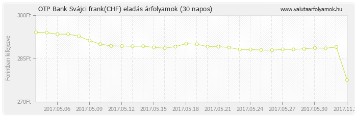 Svájci frank (CHF) - OTP Bank valuta eladás 30 napos