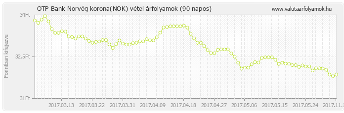 Norvég korona (NOK) - OTP Bank deviza vétel 90 napos