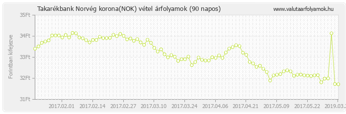 Norvég korona (NOK) - Takarékbank deviza vétel 90 napos