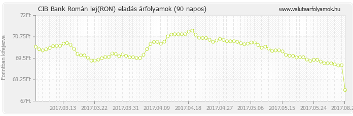 Román lej (RON) - CIB Bank deviza eladás 90 napos