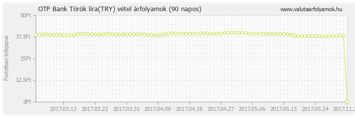 Török líra (TRY) - OTP Bank deviza vétel 90 napos