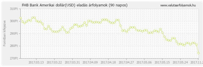 Amerikai dollár (USD) - FHB Bank valuta eladás 90 napos