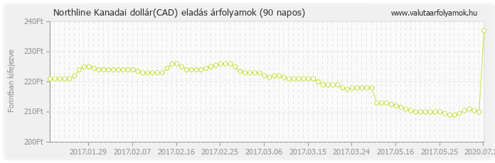 Kanadai dollár (CAD) - Northline valuta eladás 90 napos