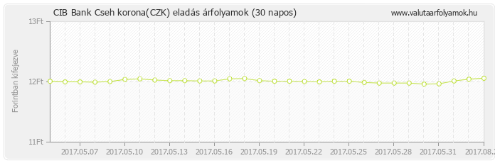 Cseh korona (CZK) - CIB Bank deviza eladás 30 napos