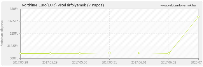 Euro (EUR) - Northline valuta vétel 7 napos