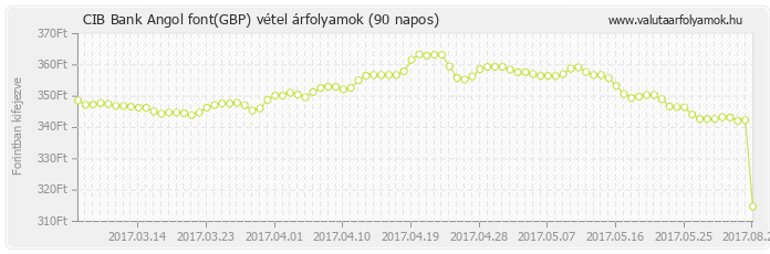 Angol font (GBP) - CIB Bank deviza vétel 90 napos