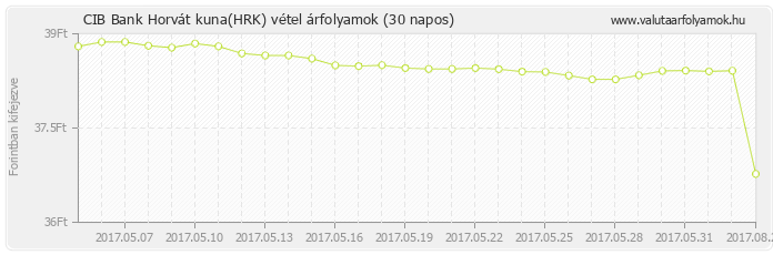 Horvát kuna (HRK) - CIB Bank valuta vétel 30 napos