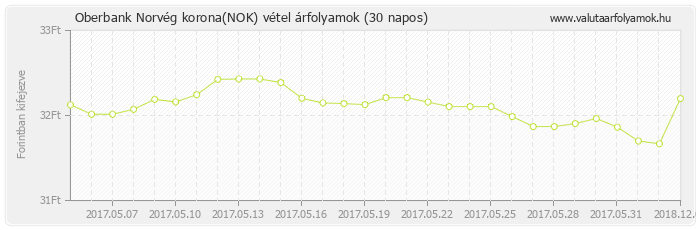 Norvég korona (NOK) - Oberbank valuta vétel 30 napos