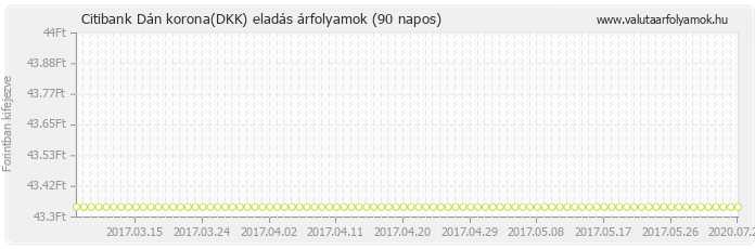 Dán korona (DKK) - Citibank valuta eladás 90 napos