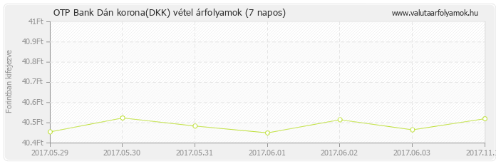 Dán korona (DKK) - OTP Bank valuta vétel 7 napos