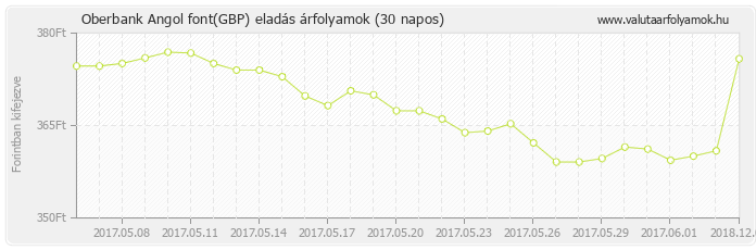 Angol font (GBP) - Oberbank valuta eladás 30 napos