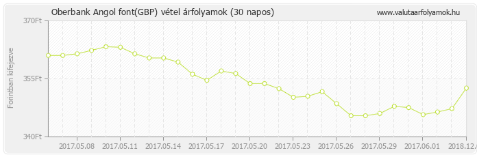 Angol font (GBP) - Oberbank valuta vétel 30 napos