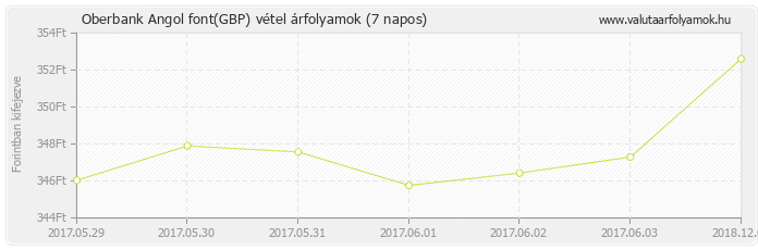 Angol font (GBP) - Oberbank valuta vétel 7 napos