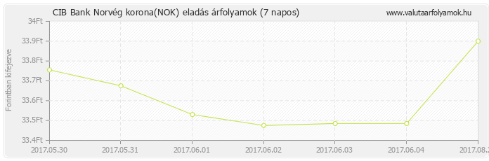 Norvég korona (NOK) - CIB Bank deviza eladás 7 napos