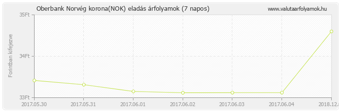 Norvég korona (NOK) - Oberbank deviza eladás 7 napos