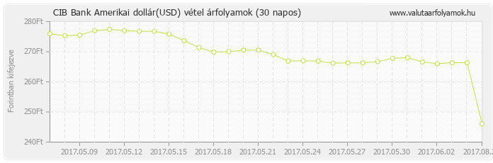 Amerikai dollár (USD) - CIB Bank deviza vétel 30 napos