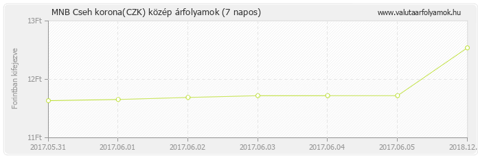 Cseh korona (CZK) - MNB deviza közép 7 napos