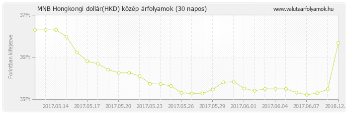 Hongkongi dollár (HKD) - MNB deviza közép 30 napos