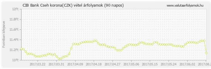 Cseh korona (CZK) - CIB Bank deviza vétel 90 napos