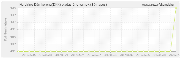 Dán korona (DKK) - Northline valuta eladás 30 napos