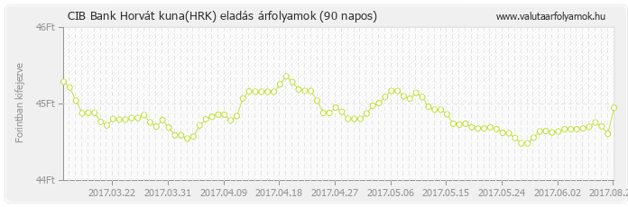 Horvát kuna (HRK) - CIB Bank valuta eladás 90 napos