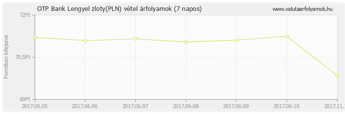 Lengyel zloty (PLN) - OTP Bank deviza vétel 7 napos