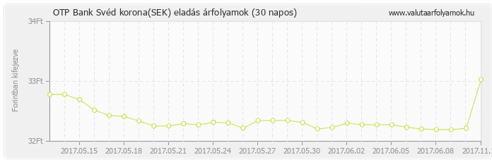 Svéd korona (SEK) - OTP Bank valuta eladás 30 napos