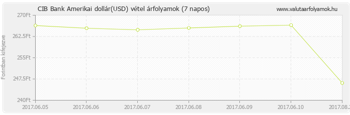 Amerikai dollár (USD) - CIB Bank deviza vétel 7 napos