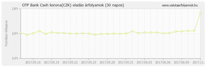 Cseh korona (CZK) - OTP Bank valuta eladás 30 napos