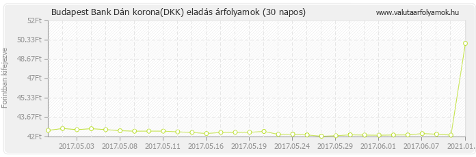 Dán korona (DKK) - Budapest Bank deviza eladás 30 napos