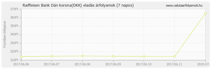 Dán korona (DKK) - Raiffeisen Bank valuta eladás 7 napos