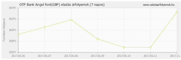 Angol font (GBP) - OTP Bank valuta eladás 7 napos