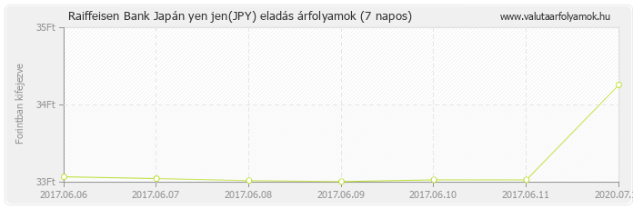 Japán yen jen (JPY) - Raiffeisen Bank valuta eladás 7 napos