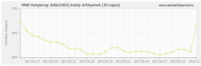 Hongkongi dollár (HKD) - MNB deviza közép 30 napos