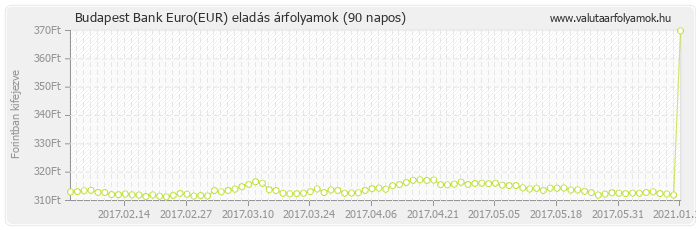 Euro (EUR) - Budapest Bank valuta eladás 90 napos