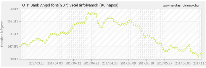 Angol font (GBP) - OTP Bank valuta vétel 90 napos