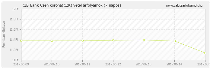 Cseh korona (CZK) - CIB Bank deviza vétel 7 napos