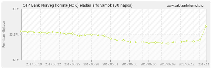 Norvég korona (NOK) - OTP Bank valuta eladás 30 napos