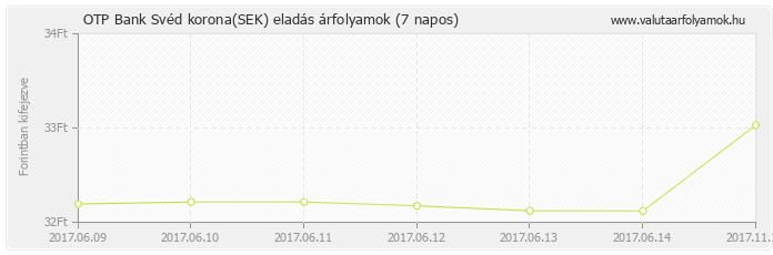 Svéd korona (SEK) - OTP Bank valuta eladás 7 napos